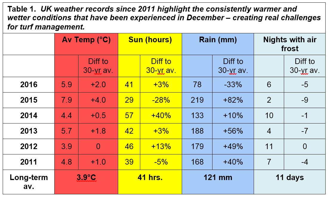 December weather averages