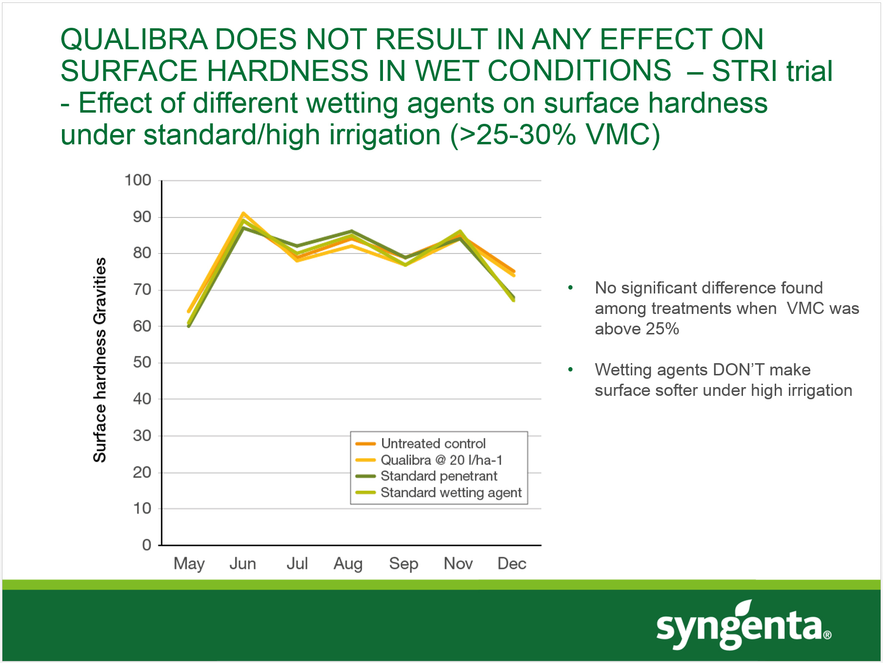 STRI trials result - no effect on surface hardness in wet