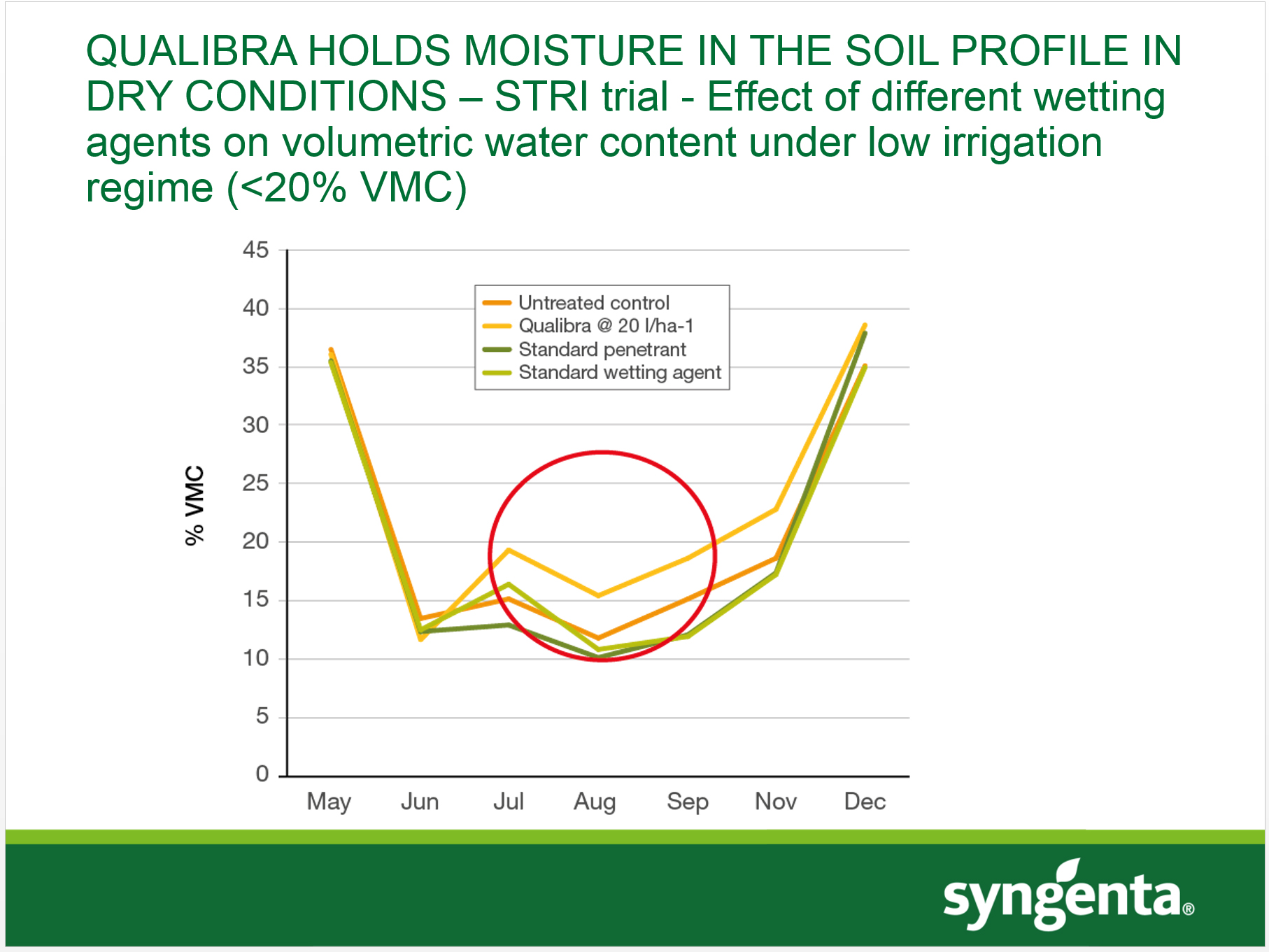 STRI trials result - positive retention of soil moisture in dry conditions