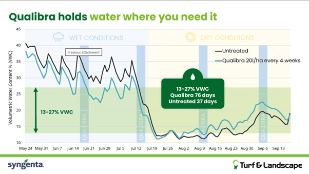 Building turf resilience in a changing climate with smart water management